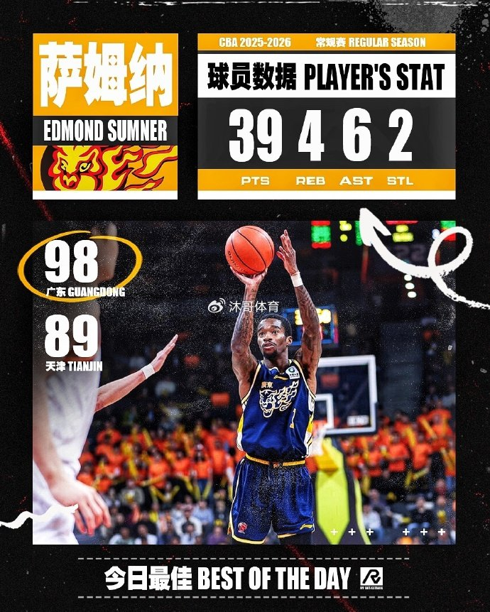 萨姆纳爆砍39分创纪录 广东末节险胜天津豪取4连胜 登顶联赛榜首|广东队|天津队|雷诺兹|谷泽浴|詹姆斯_新浪体育_新浪新闻